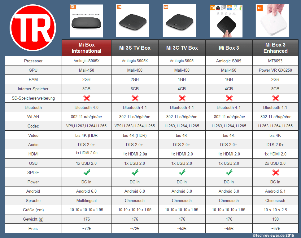 Mi box comparison