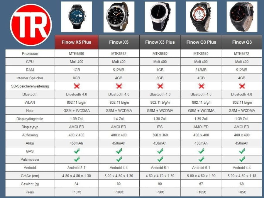 Comparação de smartwatches Finow