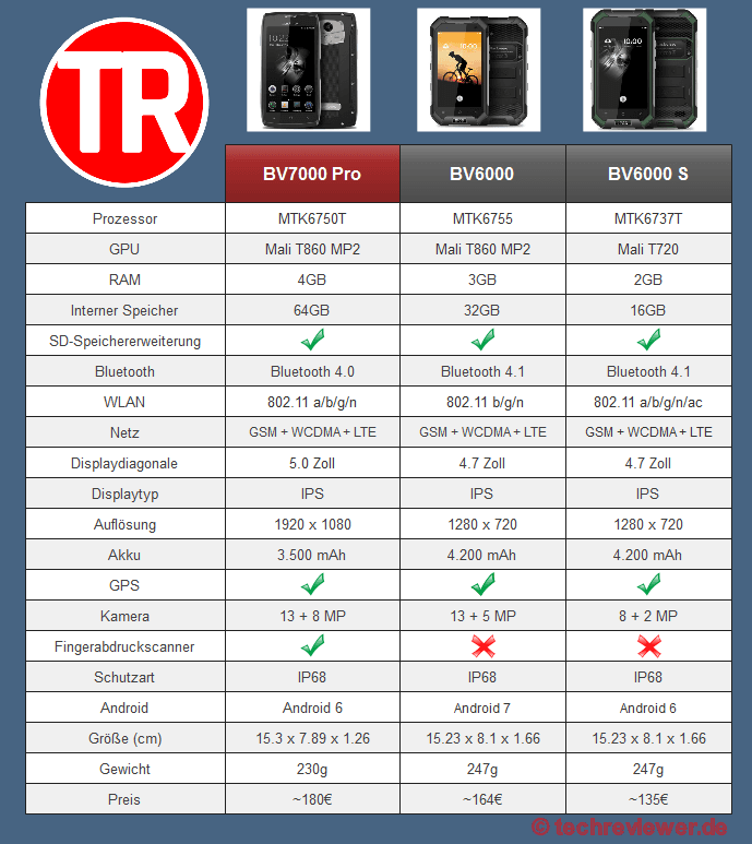 Comparaison Blackview BV7000 Pro, BV6000 et BV6000S