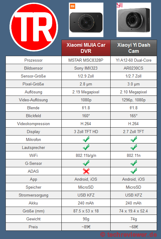 Sammenligning af Xiaomi MIJIA Dash Cam med Xiaoyi Yi Dash Cam