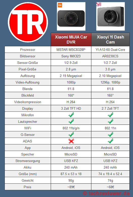 Comparaison de la Xiaomi MIJIA Dash Cam avec la Xiaoyi Yi Dash Cam