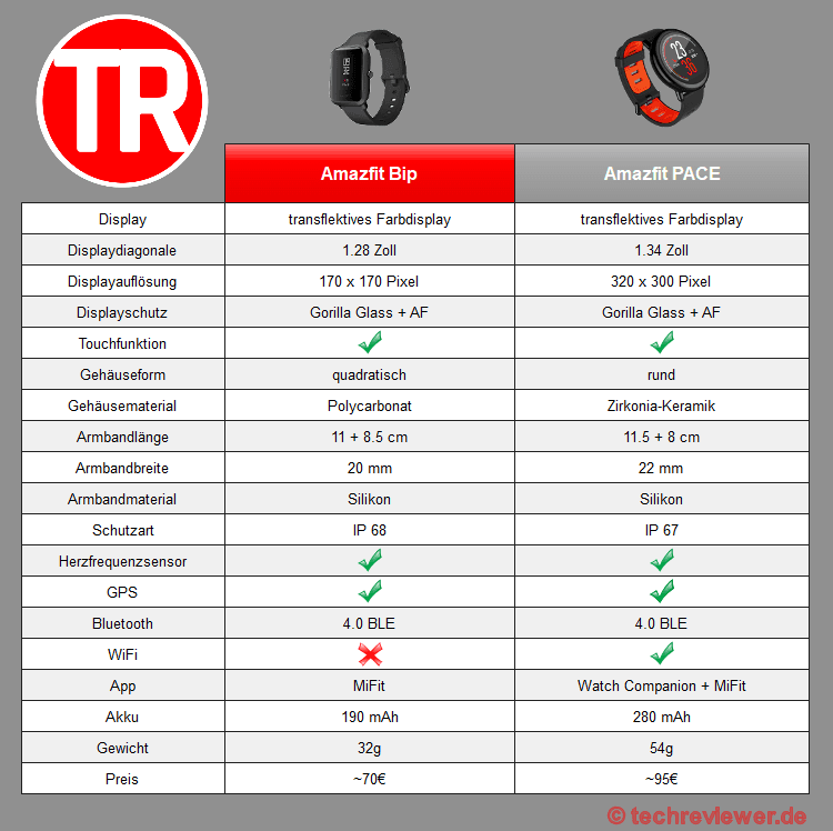 amazfit bip lite vs pace