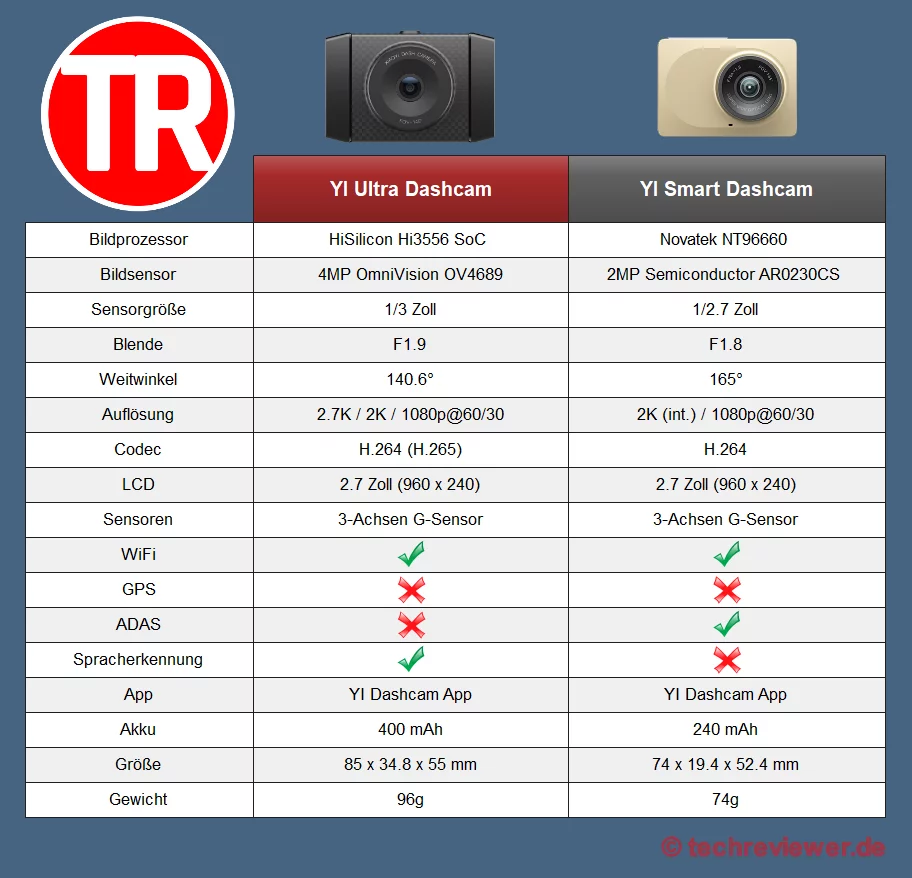 Comparaison YI Ultra VS YI Smart Dashcam