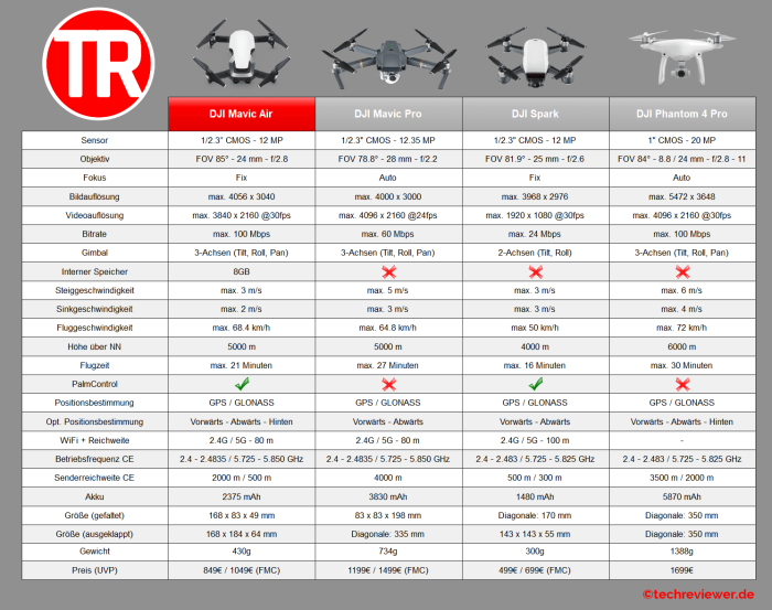 DJI Mavic Air vs. DJI Spark vs. DJI Mavic vs. DJI Phantom 4 Pro