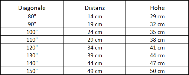 Short distance distances
