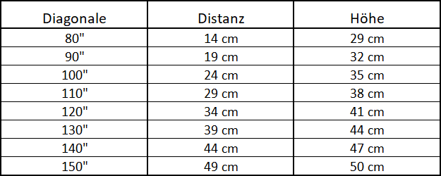 Distâncias curtas distância