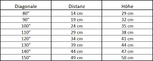 Distances courtes