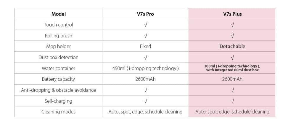 Comparaison de l'ILIFE V7S Pro avec l'ILIFE V7S Plus