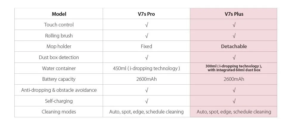 Vergelijking van de ILIFE V7S Pro met de ILIFE V7S Plus