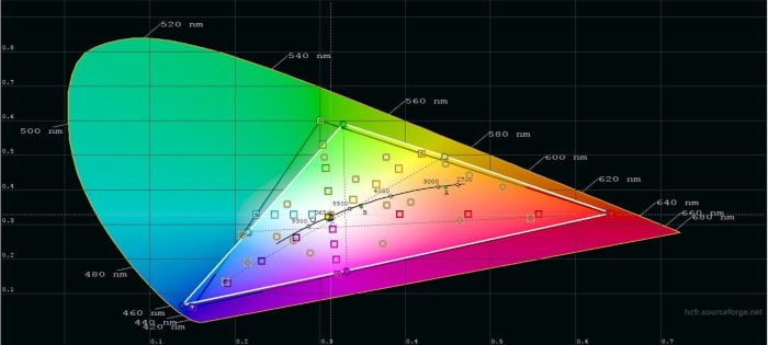 Standardní barevný graf CIE - Jasný režim - Kino
