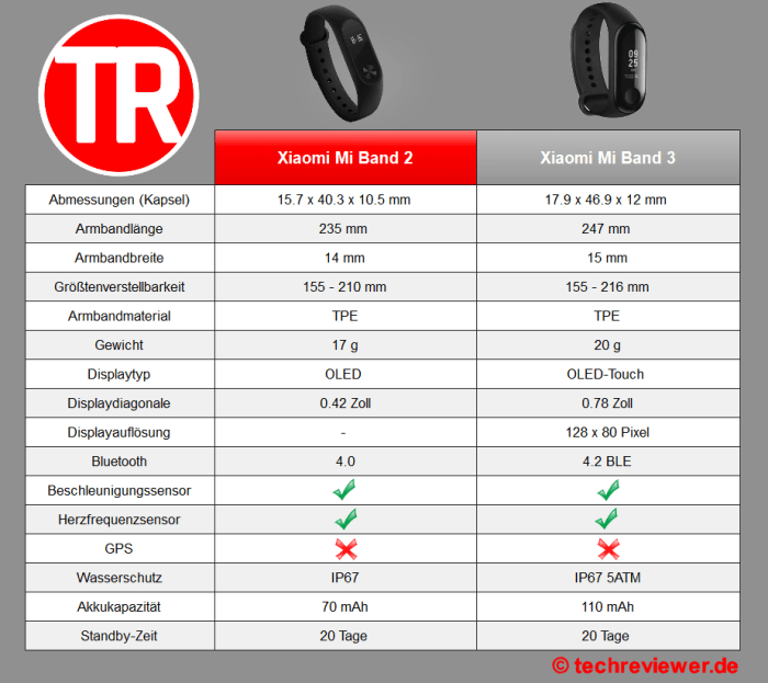 Xiaomi Mi Band 3 vs. Xiaomi Mi Band 2 comparaison