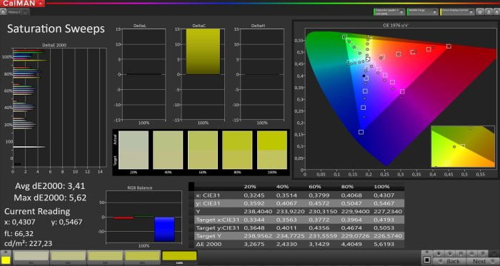 Saturation measured with CalMAN