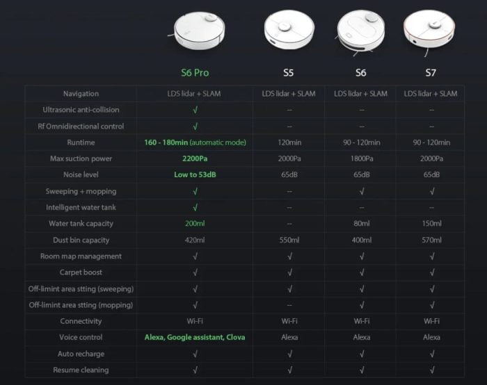 Comparação do 360 S6 Pro com outros robôs de vácuo 360 S6.