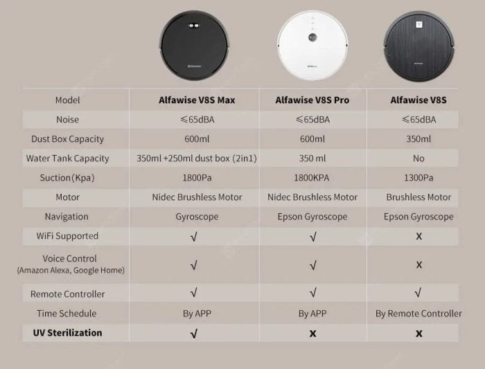 Alfawise V8S Max, Alfawise V8S Pro ve Alfawise V8S arasındaki farklar.