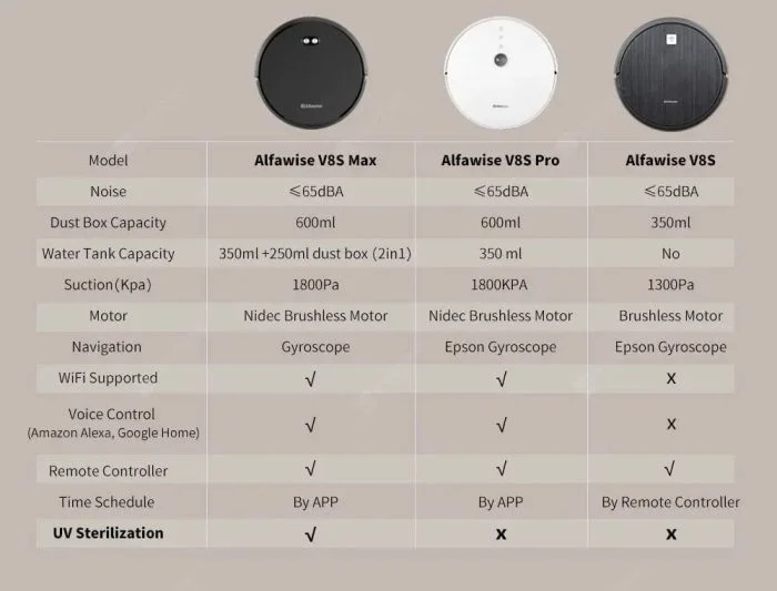 Differences between the Alfawise V8S Max, the Alfawise V8S Pro and the Alfawise V8S.