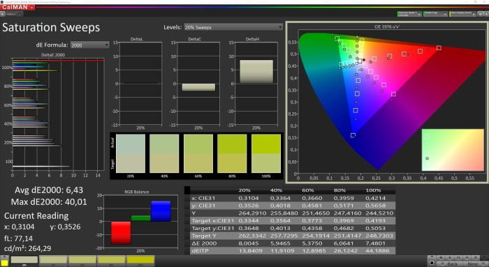 Display Saturation (Lively) - Calman Ultimate av portrait.com