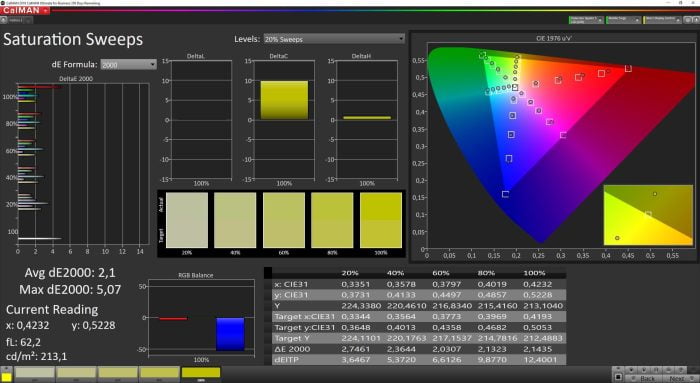 Saturazione display (standard) - Calman Ultimate di portrait.com