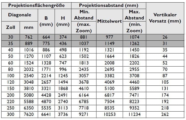 Projeksjonsavstandene til BenQ MH535.