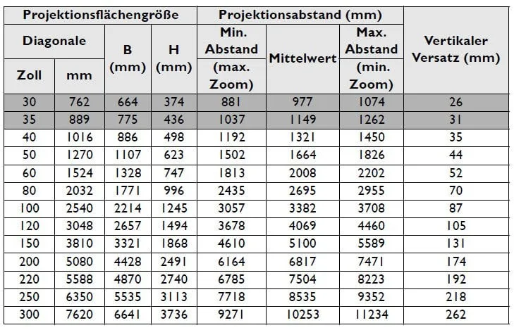 The projection distances of the BenQ MH535.