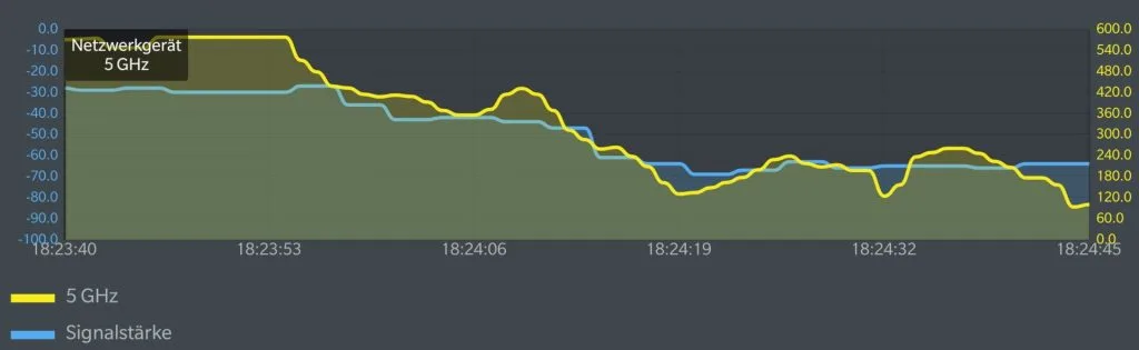 devolo Magic 2 WiFi 2.4 GHz data throughput test