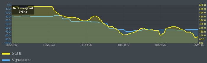 devolo Magic 2 WiFi 2.4 GHz data throughput test