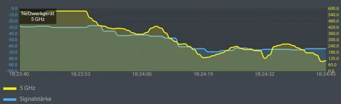 Test de débit de données devolo Magic 2 WiFi 2.4 GHz
