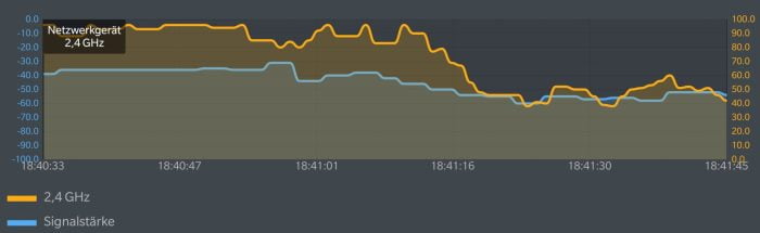 devolo Magic 2 WiFi 5 GHz data throughput test