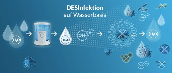 Disinfection process with the DESI Fluider explained.