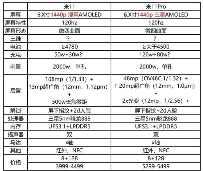 Xiaomi Mi 11 Lækage af specifikationerne og priserne