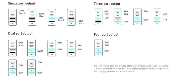 Charge distribution of the Baseus 100W charger.