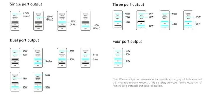 Charge distribution of the Baseus 100W charger.
