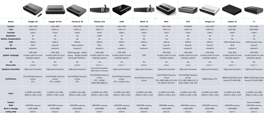 Таблица сравнения лазерных лучей Xiaomi Fengmi