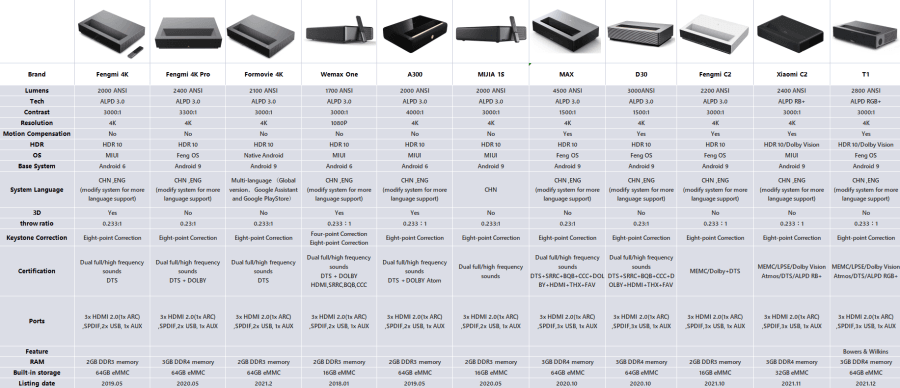 Cuadro comparativo de proyectores láser Xiaomi Fengmi