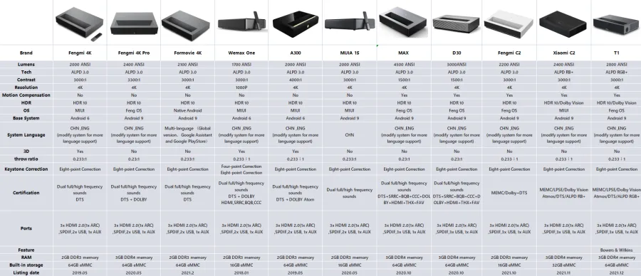 Xiaomi Fengmi Laser Beamer Comparison Chart