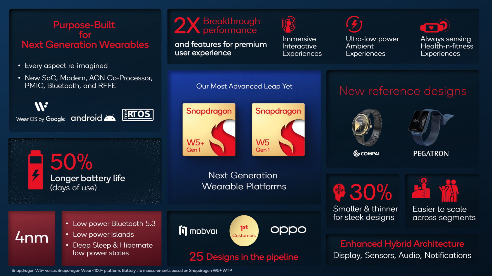 Qualcomm Snapdragon W5 Gen 1 Plus features