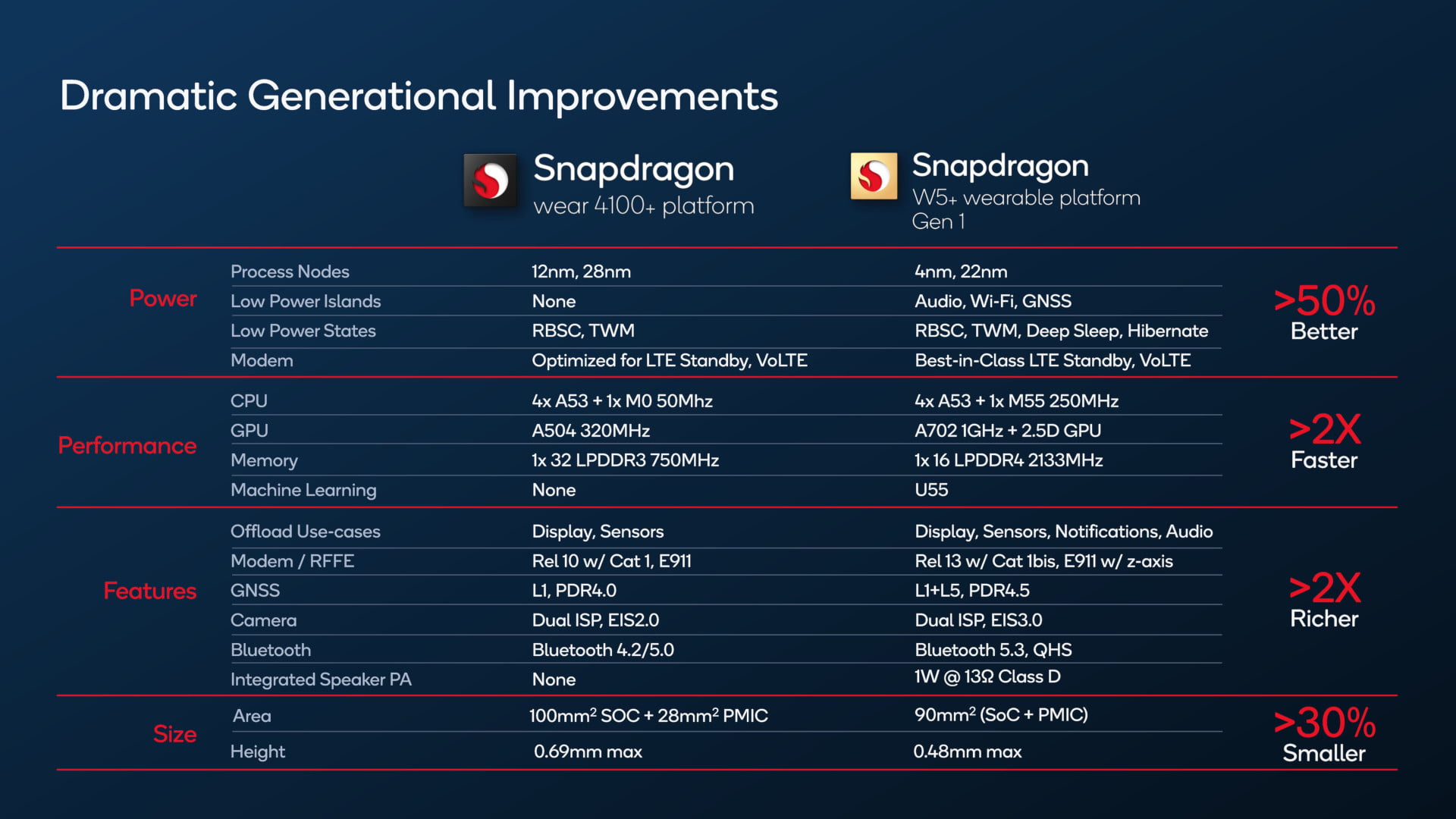 Сравнение Qualcomm Snapdragon W5 Gen 1 Plus и Snapdragon W4100