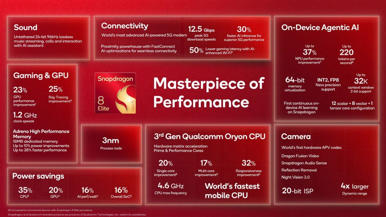 Tabla de características del Qualcomm Snapdragon 8 Elite Gen 5