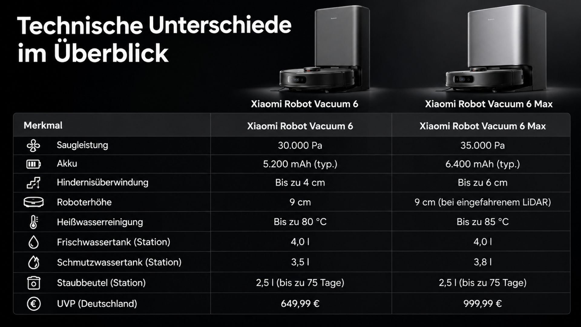 Xiaomi Robot Vacuum 6 Series Vergleich